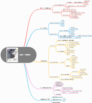 《逆商》思维导图