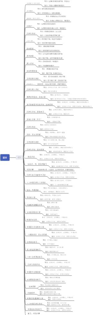 篮球课案课纲基础提高重难点思维导图