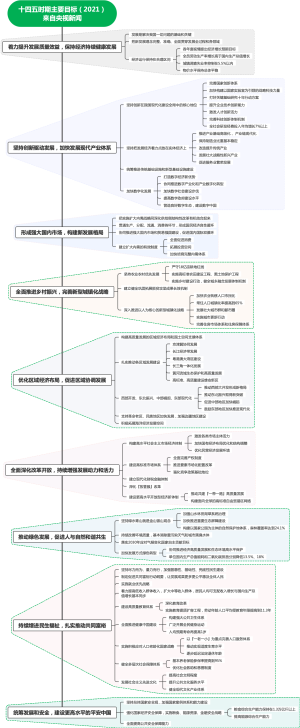 十四五时期主要目标（2021）