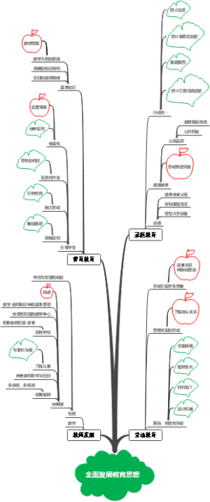 全面发展教育思想思维导图