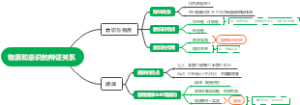 考研政治-马原④：物质与意识的辩证关系