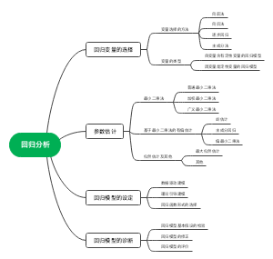 回归分析的内容分类