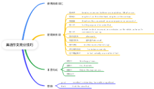 英语作文高分技巧思维导图