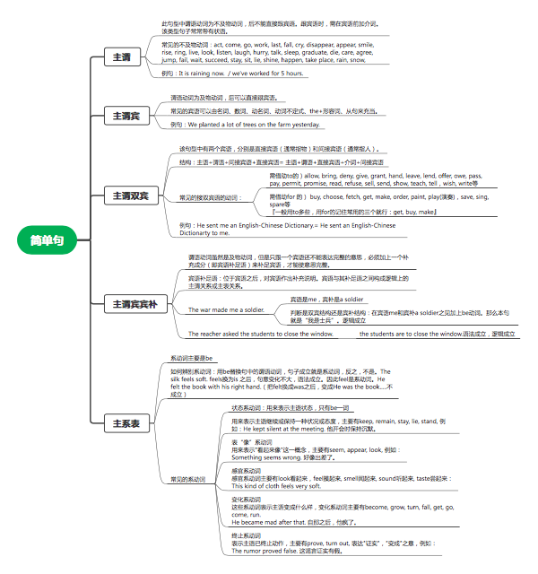 英语五大简单句