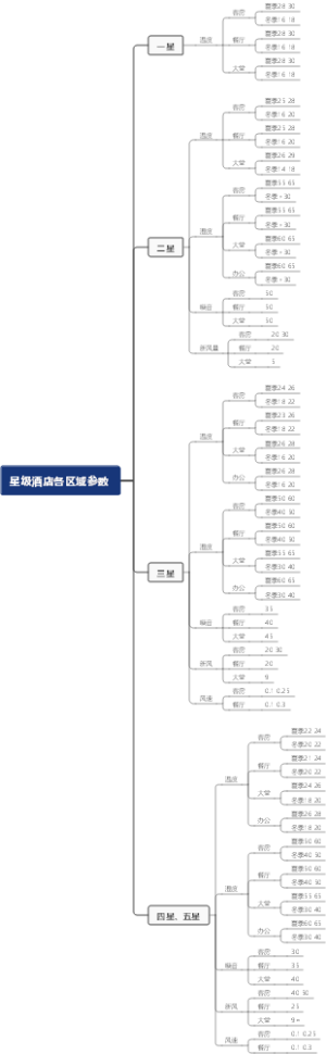 星级酒店各区域参数