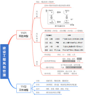 1100-1102 建设工程风险管理