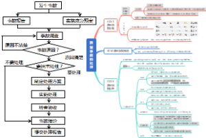 质量事故的处理