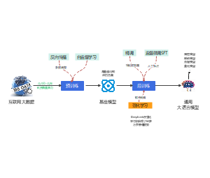 大模型训练过程