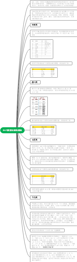 互联网公司职级、薪资、股权大揭秘