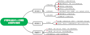 高级职称评价指标