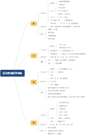 宋元明清时期的官学体制