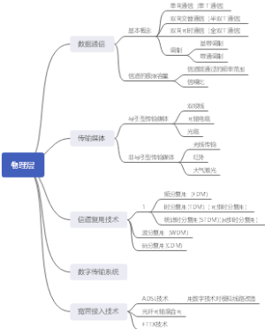 物理层思维导图