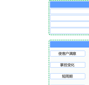 敏捷价值观和原则