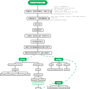 充电桩开发建设流程