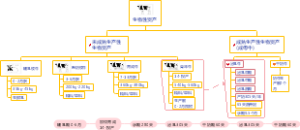 生物性资产分类