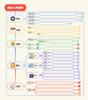 投标工作流程