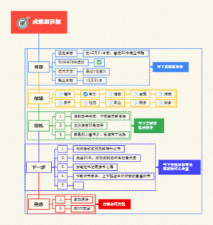 成就型目标