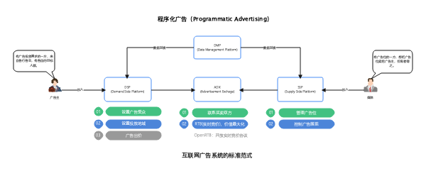 程序化广告系统结构