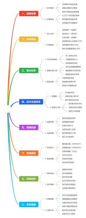 全球数字化转型