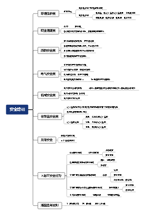 安全培训