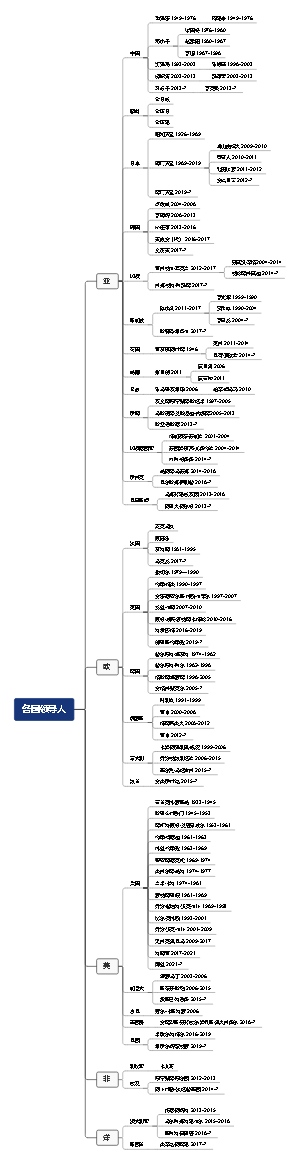 世界各国领导人