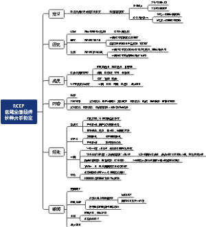 RCEP区域全面经济伙伴关系协定
