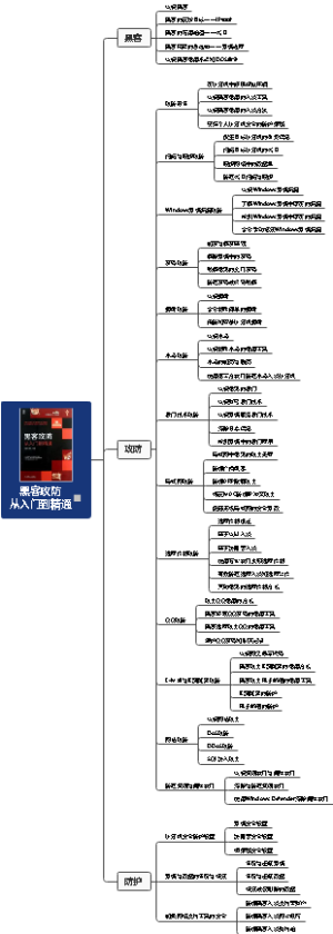 《黑客攻防从入门到精通》读书笔记