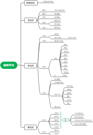 地质年代划分地理
