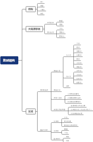 地球的结构