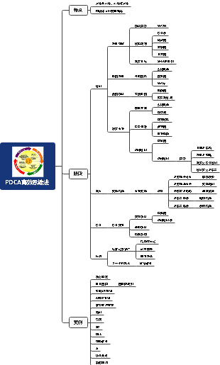 pdca高效思维法