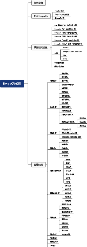 EmguCV教程