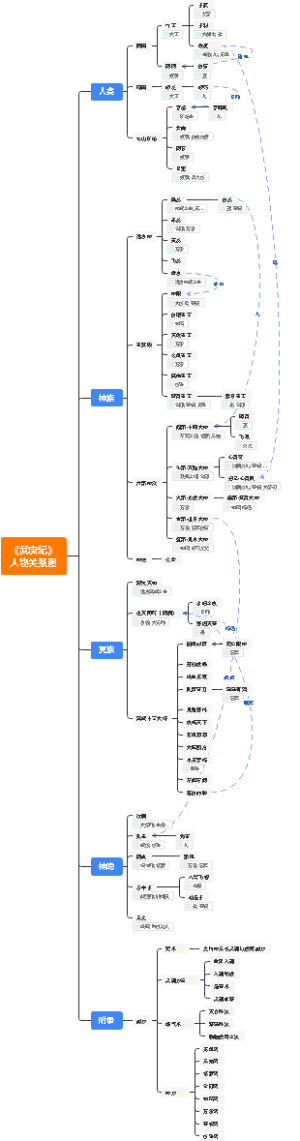 《武庚纪》人物关系图