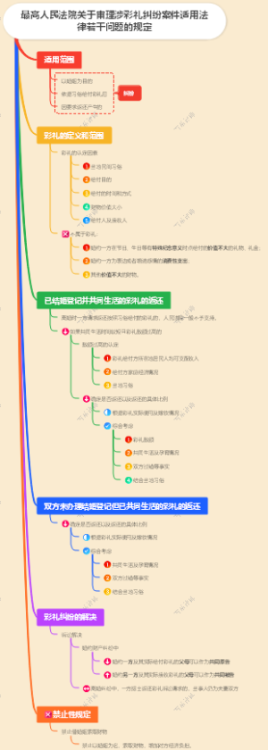 最高人民法院关于审理涉彩礼纠纷案件适用法律若干问题的规定