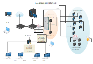 Linux服务器集群项目实施