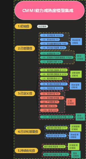 CMMI能力成熟度模型集成软考高项
