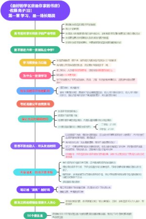 《最好的学区房是你家的书房》脑图