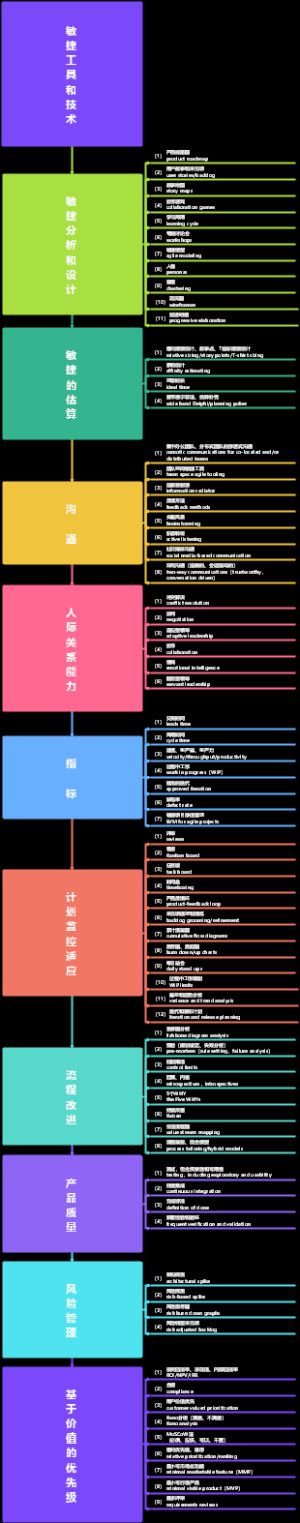 PMI ACP Agile 敏捷兵器库 - 工具和技术