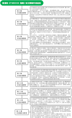附录A1 - 敏捷在《PMBOK® 指南》知识领域中的应用