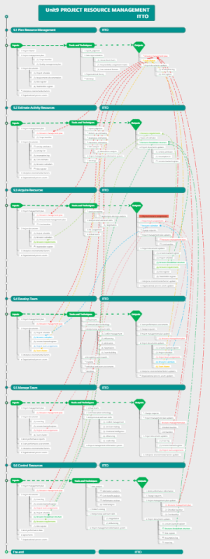 PMP ITTO Unit9 Resource