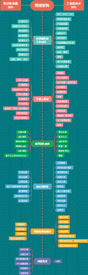 ACP领域矩阵