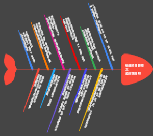 敏捷项目管理之适应性规划