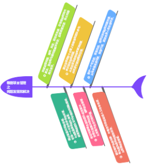 敏捷项目管理之问题发现和解决