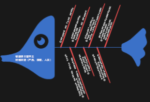 敏捷项目管理之持续改进（产品、流程、人员）