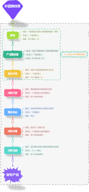 敏捷价值路线图