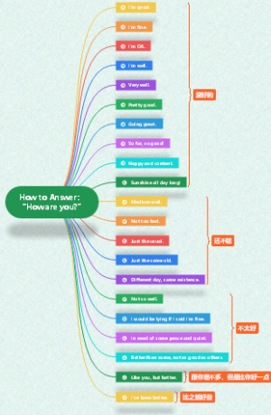 How to Answer How Are You