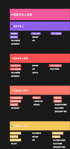项目干系人管理