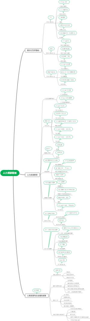 初级经济师-人力资源管理目录梳理
