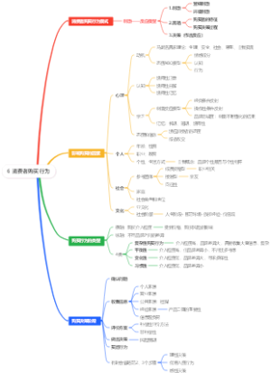 市场营销学——5.消费者购买行为