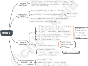 《骆驼祥子》思维导图