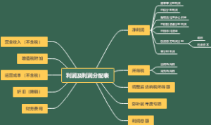 利润及利润分配表思维导图